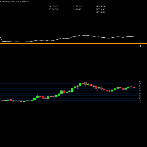 Monthly charts share MAHABANK Bank Of Maharashtra NSE Stock exchange 