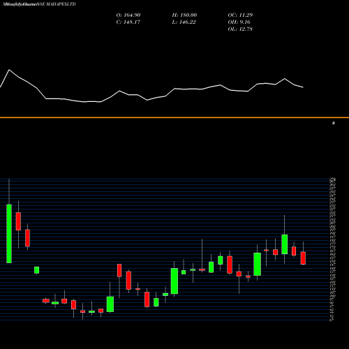 Monthly charts share MAHAPEXLTD Maha Rashtra Apx NSE Stock exchange 