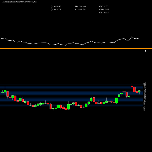Monthly charts share MAHAPEXLTD_BE Maha Rashtra Apex Copr. L NSE Stock exchange 