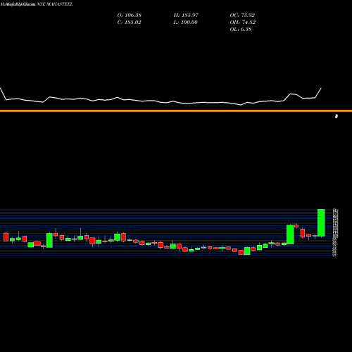 Monthly charts share MAHASTEEL Mahamaya Steel NSE Stock exchange 