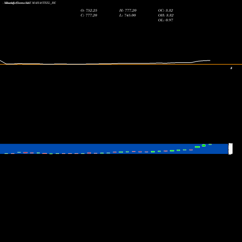 Monthly charts share MAHASTEEL_BE Mahamaya Steel Inds Ltd NSE Stock exchange 