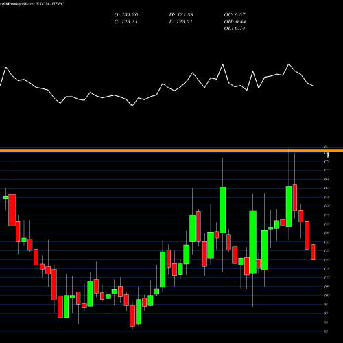 Monthly charts share MAHEPC Mahindra Epc Irrig Ltd NSE Stock exchange 