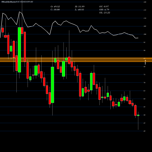 Monthly charts share MAHESHWARI Maheshwari Logistics Ltd. NSE Stock exchange 