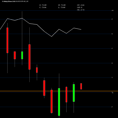 Monthly charts share MAHESHWARI_BE Maheshwari Logistics Ltd. NSE Stock exchange 
