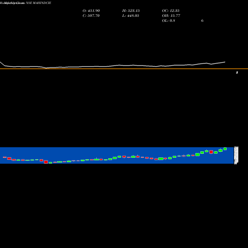 Monthly charts share MAHINDCIE Mahindra CIE Automotive Limited NSE Stock exchange 