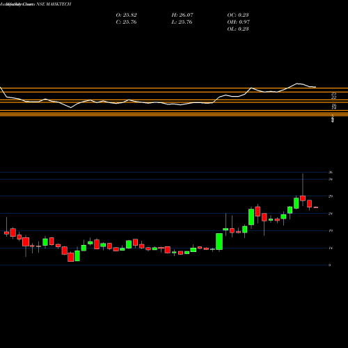 Monthly charts share MAHKTECH Miraeamc - Mahktech NSE Stock exchange 