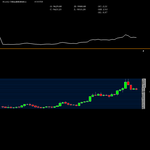 Monthly charts share MAHSCOOTER Maharashtra Scooters Limited NSE Stock exchange 