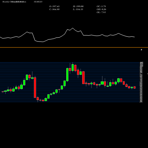 Monthly charts share MAHSEAMLES Maharashtra Seamless Limited NSE Stock exchange 