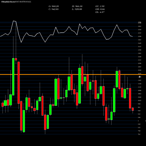 Monthly charts share MAITHANALL Maithan Alloys Limited NSE Stock exchange 