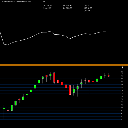 Monthly charts share MAKEINDIA Miraeamc - Mamfgetf NSE Stock exchange 