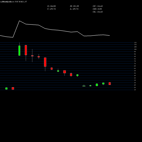 Monthly charts share MAKS_ST Maks Energy Sol India Ltd NSE Stock exchange 