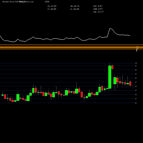 Monthly charts share MALUPAPER Malu Paper Mills Limited NSE Stock exchange 