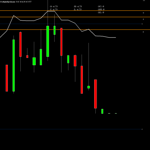 Monthly charts share MALWACOTT Malwa Cotton Spg. Mills Limited NSE Stock exchange 
