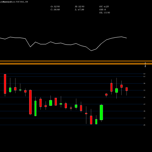 Monthly charts share MAL_SM Mangalam Alloys Limited NSE Stock exchange 
