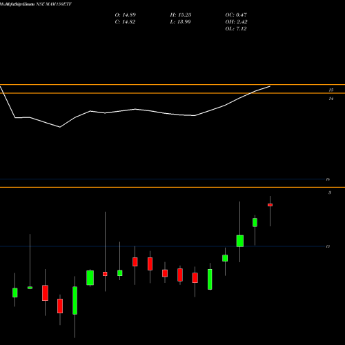 Monthly charts share MAM150ETF Miraeamc - Mam150etf NSE Stock exchange 
