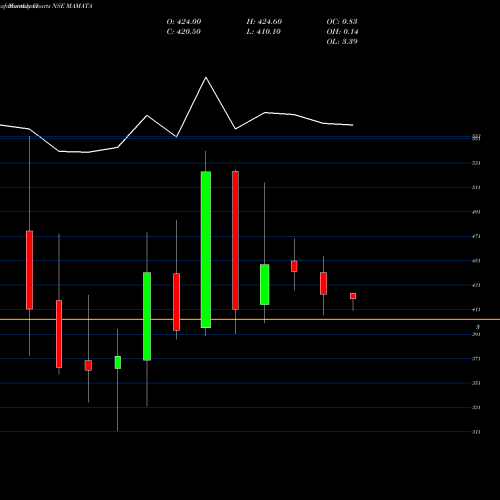 Monthly charts share MAMATA Mamata Machinery Limited NSE Stock exchange 