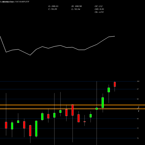Monthly charts share MAMFGETF Miraeamc - Mamfgetf NSE Stock exchange 
