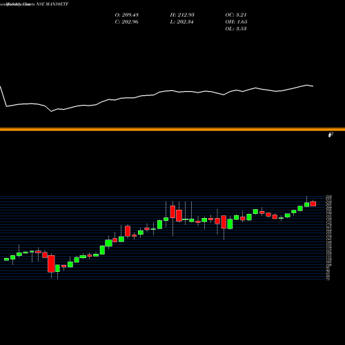 Monthly charts share MAN50ETF Miraeamc - Man50etf NSE Stock exchange 