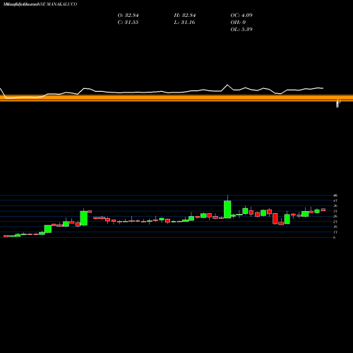 Monthly charts share MANAKALUCO Manaksia Aluminium Company Limited NSE Stock exchange 