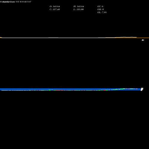 Monthly charts share MANAKCOAT Manaksia Coated Metals & Industries Limited NSE Stock exchange 
