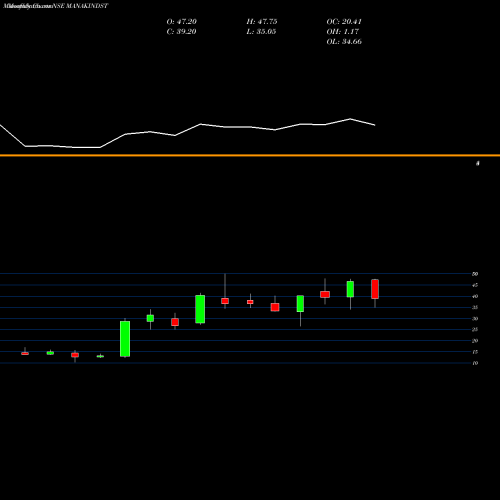 Monthly charts share MANAKINDST Manaksia Industries Limited NSE Stock exchange 