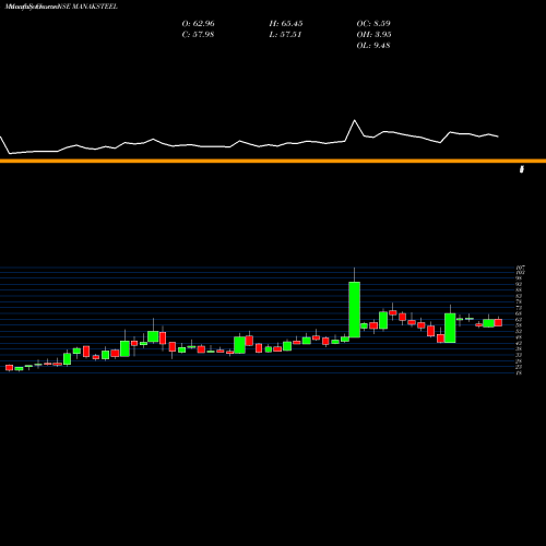 Monthly charts share MANAKSTEEL Manaksia Steels Limited NSE Stock exchange 