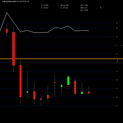 Monthly charts share MANAKSTEEL_BE Manaksia Steels Ltd NSE Stock exchange 