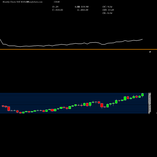 Monthly charts share MANAPPURAM Manappuram Finance Limited NSE Stock exchange 