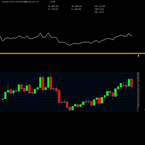 Monthly charts share MANAPPURAM Manappuram Finance Limited NSE Stock exchange 