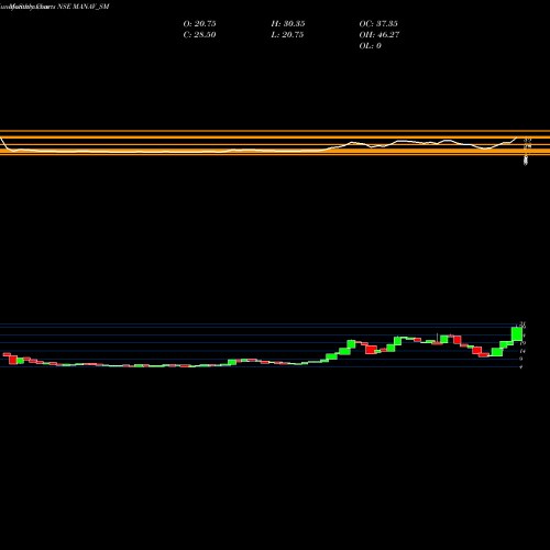 Monthly charts share MANAV_SM Manav Infra Projects Ltd NSE Stock exchange 