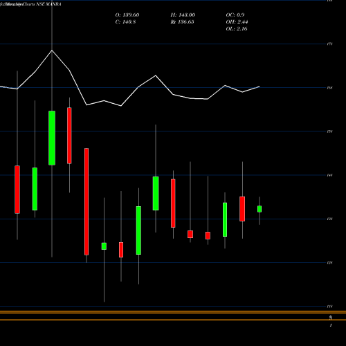 Monthly charts share MANBA Manba Finance Limited NSE Stock exchange 