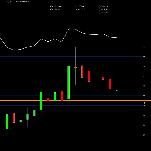 Monthly charts share MANCREDIT Mangal Credit N Fincorp L NSE Stock exchange 