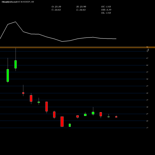 Monthly charts share MANDEEP_SM Mandeep Auto Industries L NSE Stock exchange 