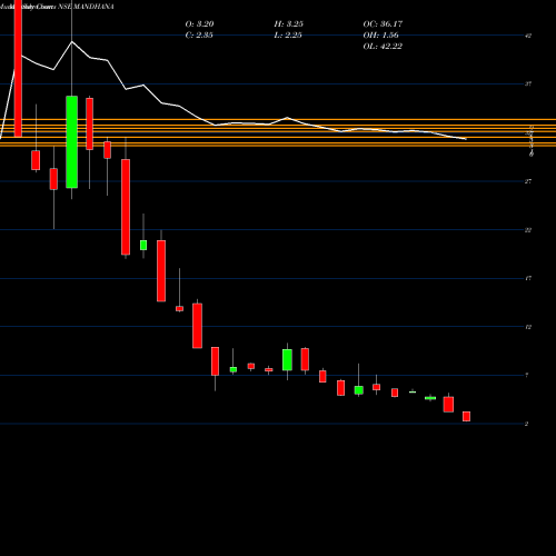 Monthly charts share MANDHANA Mandhana Industries Limited NSE Stock exchange 