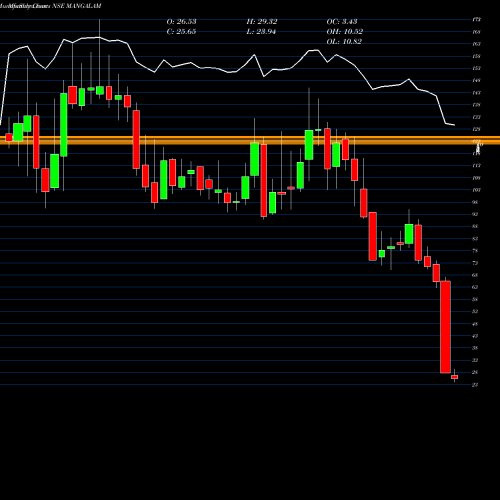 Monthly charts share MANGALAM Mangalam Drugs And Organics Limited NSE Stock exchange 