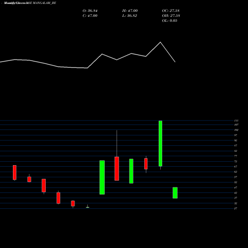 Monthly charts share MANGALAM_BE Mangalam Drug & Chem Ltd NSE Stock exchange 