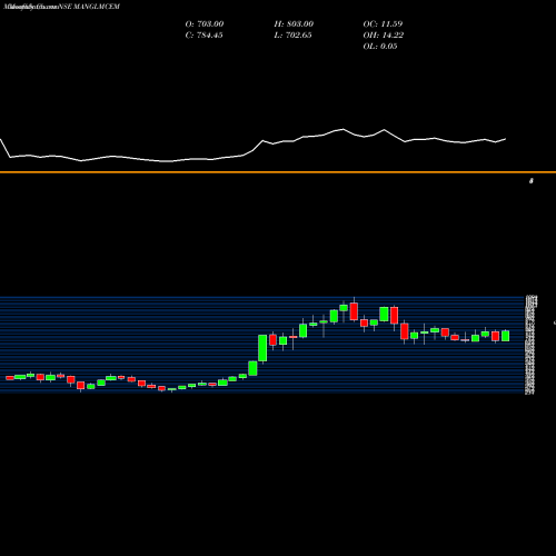 Monthly charts share MANGLMCEM Mangalam Cement Limited NSE Stock exchange 