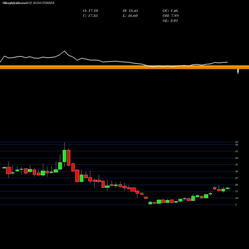 Monthly charts share MANGTIMBER Mangalam Timber Products Limited NSE Stock exchange 