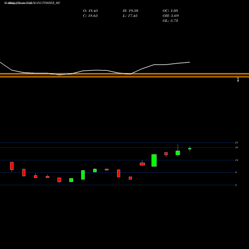 Monthly charts share MANGTIMBER_BE Mangalam Timber Products NSE Stock exchange 