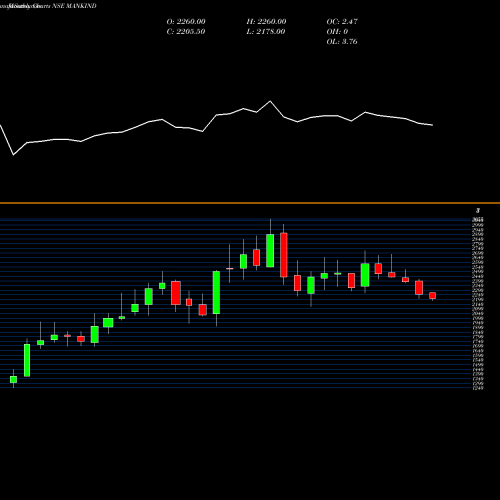 Monthly charts share MANKIND Mankind Pharma Limited NSE Stock exchange 