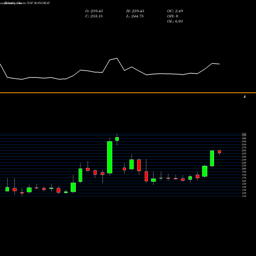 Monthly charts share MANOMAY Manomay Tex India Ltd NSE Stock exchange 