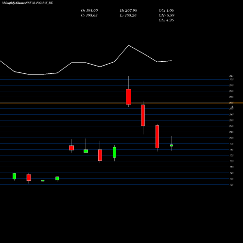 Monthly charts share MANOMAY_BE Manomay Tex India Ltd NSE Stock exchange 