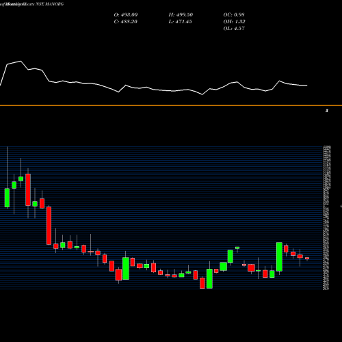 Monthly charts share MANORG Mangalam Organics Limited NSE Stock exchange 
