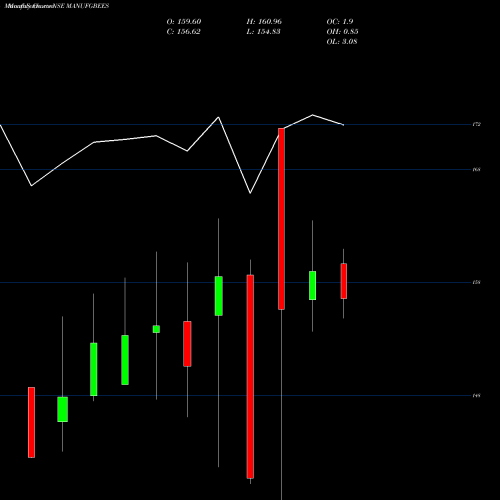 Monthly charts share MANUFGBEES Nipponamc - Manufgbees NSE Stock exchange 