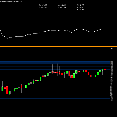 Monthly charts share MANXT50 Miraeamc - Manxt50 NSE Stock exchange 