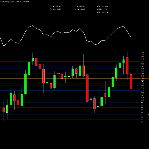 Monthly charts share MANYAVAR Vedant Fashions Limited NSE Stock exchange 