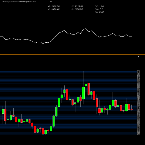 Monthly charts share MAPMYINDIA C.e. Info Systems Limited NSE Stock exchange 