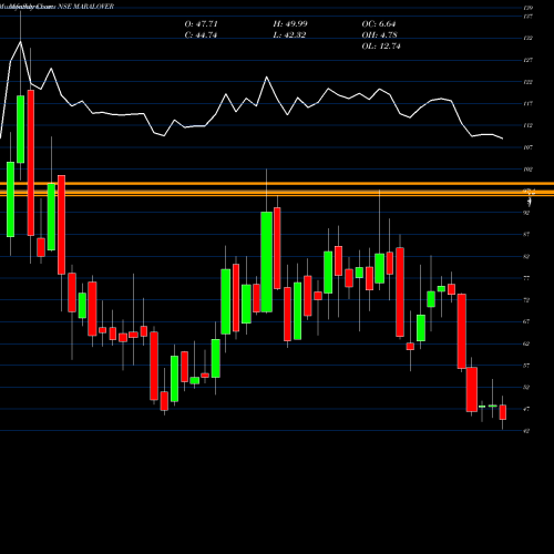 Monthly charts share MARALOVER Maral Overseas Limited NSE Stock exchange 