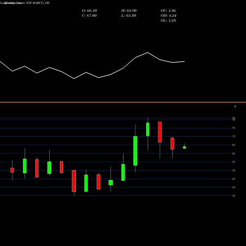 Monthly charts share MARCO_SM Marco Cable & Conductor L NSE Stock exchange 