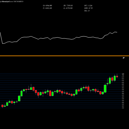 Monthly charts share MARICO Marico Limited NSE Stock exchange 